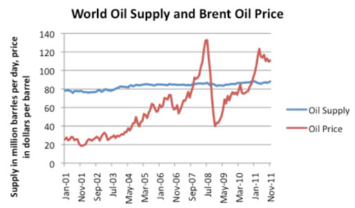 olieprijzen en productie